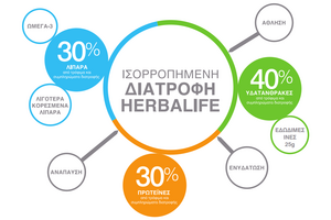 Herbalife Ισορροπημένη Διατροφή